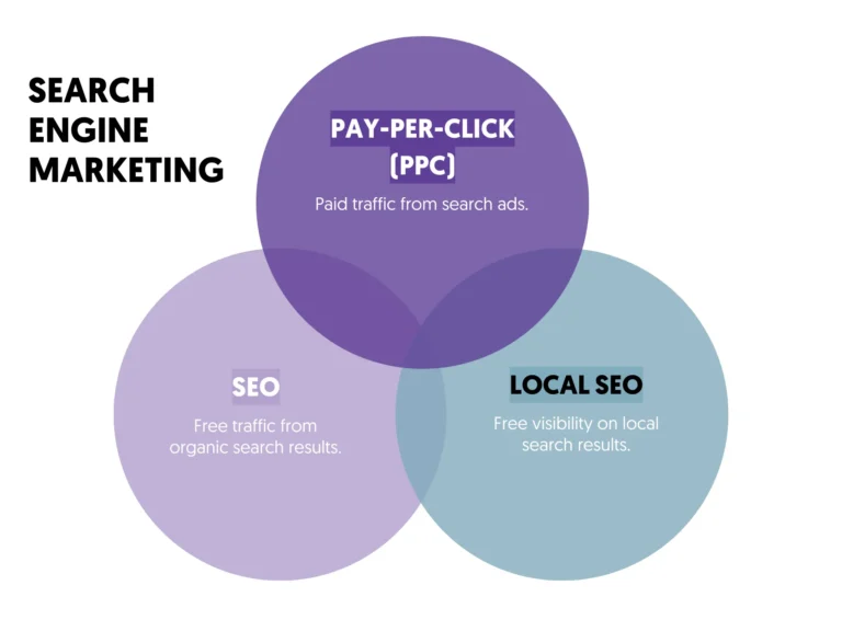 sem search engine marketing